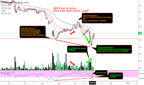 Pri Tradingview