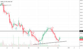 Wipro Stock Price And Chart Nse Wipro Tradingview India