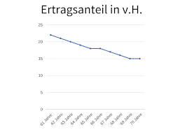 Beim beginn der rente mit 65 jahren lag der zu versteuernde prozentsatz bei 27 prozent. Private Rentenversicherung Alles Auf Einen Blick Finanzprofi Rheinmain