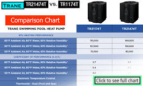 Trane Pool Heat Pumps Are Built To Last Tr21474t Tr21174t