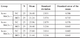 For each clock, 2 points awarded for correct placement of each hand (1 point each). Validation Of Montreal Cognitive Assessment Moca Alternate French Versions Canadian Journal Of Neurological Sciences Cambridge Core