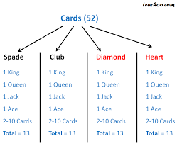In many countries of the world, however, it is used alongside other traditional, often older, standard packs with different suit symbols and pack sizes. Deck Of Playing Cards Mathematics Probability Teachoo