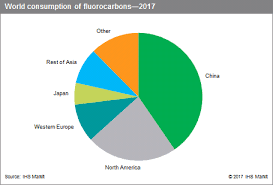 Fluorocarbons Chemical Economics Handbook Ceh Ihs Markit