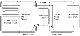 Advantages Of Closed Circuit Cooling Towers Achr News