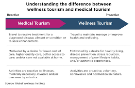 Describing a person or place. What Is Wellness Tourism Global Wellness Institute