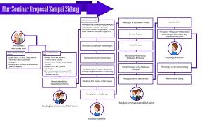 47) menambahkan langkah/ sistematika menyusun proposal ptk sebagai berikut: Alur Seminar Proposal Hingga Sidang Fakultas Psikologi Terbaik Di Sumatera Utara