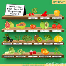 Sejak berabad silam hingga kini, peneliti terus mengulik manfaat dari zat bioaktif ini. Vitamin C Tak Cuma Ada Di Jeruk Deretan Makanan Ini Juga Punya Jeruk Kesehatan Kesehatan Bayi