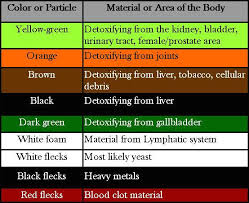 detox foot bath color chart luxury ionic foot bath chart