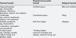 Pest control workers remove unwanted creatures, such as roaches, rats, ants, bedbugs, and termites that infest buildings and surrounding areas. Workplace Hazards For Pest Control Operators Download Table
