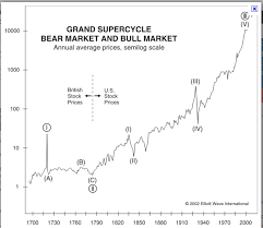 Fifth Wave Financial Analysis A Potential Grand Supercycle