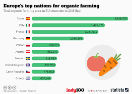 Chart Europes Top Nations For Organic Farming Statista