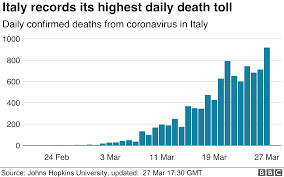 Most italians are able to return to local restaurants and cafes for outdoor lunch and dinner from today. Coronavirus More Than 900 Deaths In A Day In Italy Bbc News