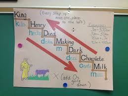 Image Only Changing Linear Units This Is A Great Method To Use When Introducing Children To Conversions Homeschool Math Middle School Math Math Charts