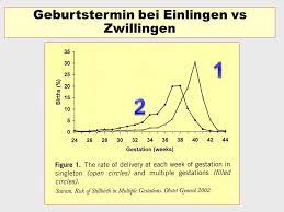 Reproduktionsmedizin Und Mehrlingsschwangerschaften Ppt Herunterladen