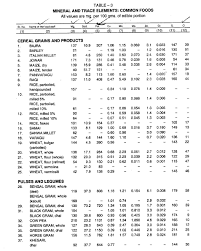 dialysis in india food composition charts