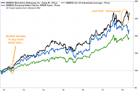 Try a valid symbol or a specific company name for relevant results. This Is What Happened The Last Time Warren Buffett S Berkshire Hathaway Bought Back Stock Marketwatch