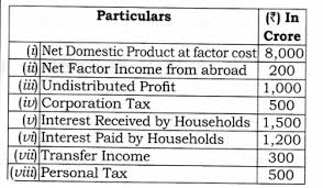 Home‎ > ‎apmacro class notes‎ > ‎. Ncert Solutions For Class 12 Macro Economics National Income And Related Aggregates Learn Cbse