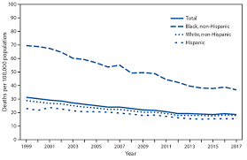 For all prostate cancer types, the relative survival rates from the american cancer society are as follows: Quickstats Age Adjusted Death Rates From Prostate Cancer By Race Ethnicity National Vital Statistics System United States 1999 2017 Mmwr