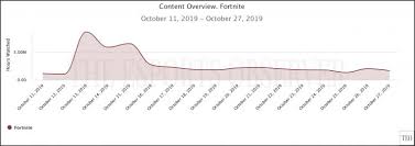 Fortnite Viewership Dips Just One Week After New Content