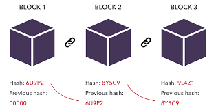 The blockchain is a distributed and decentralised ledger that stores data such as transactions, and that is publicly shared across all the nodes of its network. What Is Blockchain Technology Ig Ae