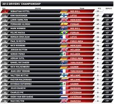 The latest f1 driver and constructor championship standings for the 2021 season as lewis hamilton, max verstappen and co battie it out for glory. F1 Standings Lauren S Formula 1 Blog