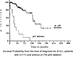 Cll Topics What Type Of Cll Do You Have