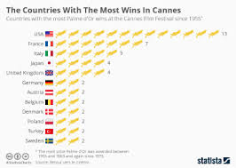 Chart The Numbers Behind The 2015 Cannes Film Festival