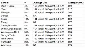 Gmat Gmat To Gre Conversion