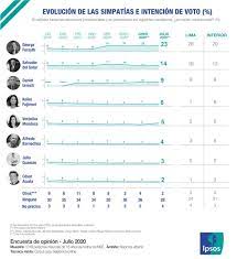 The 2021 peruvian general election is scheduled to be held on 11 april 2021. George Forsyth Y Salvador Del Solar Lideran Intencion De Votos Al 2021