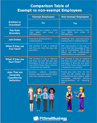 I have a tight working schedule and was always stuck with my assignments due to my busy schedule but this site has been really helpful. Exempt Vs Non Exempt Legal Definition Employer Rules Exceptions
