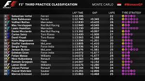 F1 season results, placements, lap time charts, pit stop length and driver performance all in once place. 2017 Monaco Grand Prix Free Practice 3 Results Formula1
