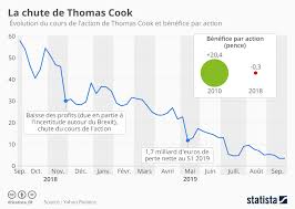 Graphique La Chute De Thomas Cook Statista