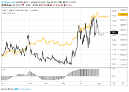 Vix Volatility Hints At Next Move In Gold Us Dollar Stocks