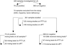 We did not find results for: References In Interpretation Of Normal Plasma Mixing Studies In The Laboratory Diagnosis Of Lupus Anticoagulants Thrombosis Research