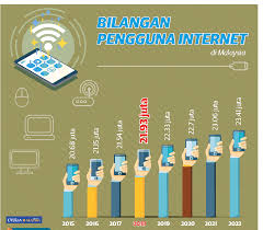 Bilangan Pengguna Internet Di Malaysia Tahun 2018 Blog Cikgu Azman