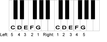 Learn to find the letters of the piano keys using some simple steps. Learning Piano At What Key Should I Press Which Finger Quora