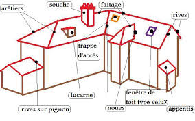 Toiture Et Facade Couverture Zinguerie Travaux Acrobatiques Lyon Lexique Pose Velux Couvreur Zingueur Fenetre De Toit