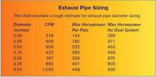 Exhaust System Component Design Flow And Function