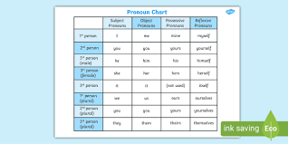 Use the indefinite pronoun chart above to select the correct matching pronoun. New Pronoun Chart Poster Pronouns Word Mat