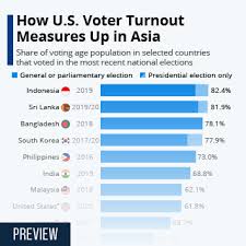 If malaysia has a general election in 2021, which political parties will hold seats in the new q. Chart How U S Voter Turnout Measures Up In Asia Statista