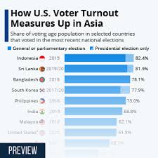 Maybe you would like to learn more about one of these? Chart How U S Voter Turnout Measures Up In Asia Statista