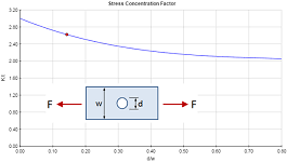 stress concentration calculator mechanicalc