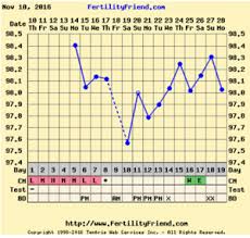Bbt Chart Help Please Anovulatory Trying To Conceive