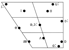 file rp english monophthongs chart svg wikimedia commons