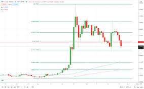 This represents a 79% drop. Ripple Xrp Price Tumbles On Sec Lawsuit Expectations Invezz