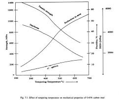 Tempering Of Steel Stages And Classification Heat