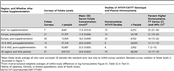 Image result for Serum Folate