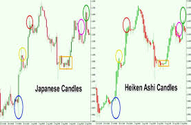 How To Trade With Heikin Ashi Chart Pattern Stockmaniacs