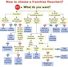 choosing a franchise flowchart visual ly