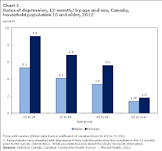 Chart 1 Rates Of Depression 12 Month 1 By Age And Sex
